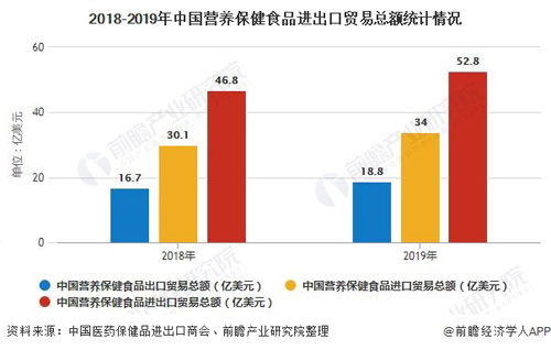 2019年中国保健食品进出口总额突破50亿美元大关，出口表现亮眼